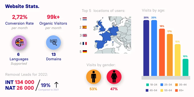 Sirelo Website statistics